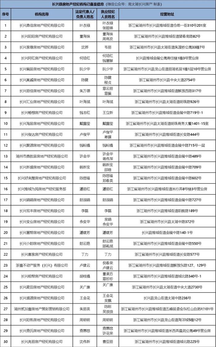 长兴234家房产中介备案信息 来了！