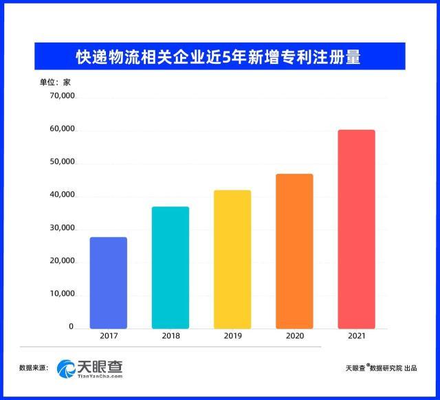 快递物流市场快速增长，天眼查数据显示我国目前有超146.8万家相关企业