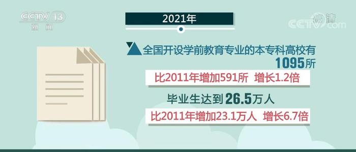 我国幼儿园教师专业水平不断提升 基本达到“两教一保”配备标准