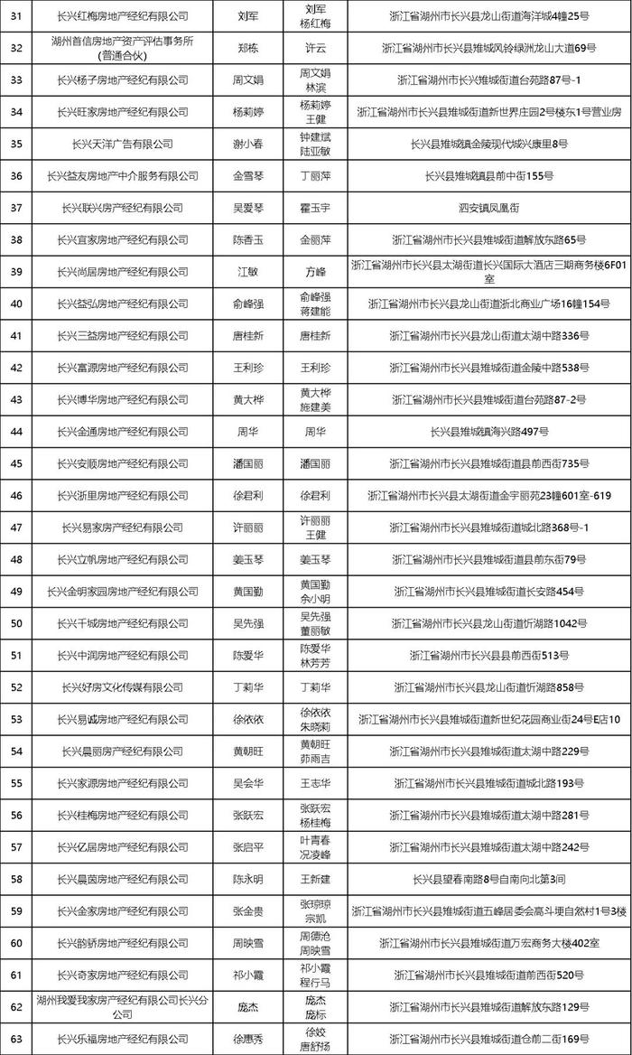 长兴234家房产中介备案信息 来了！