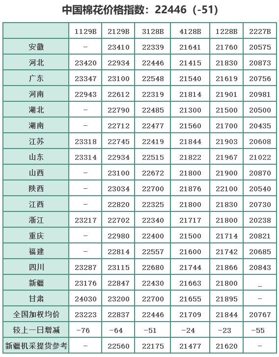 中国棉花价格指数(CC Index)及分省到厂价(4.26)