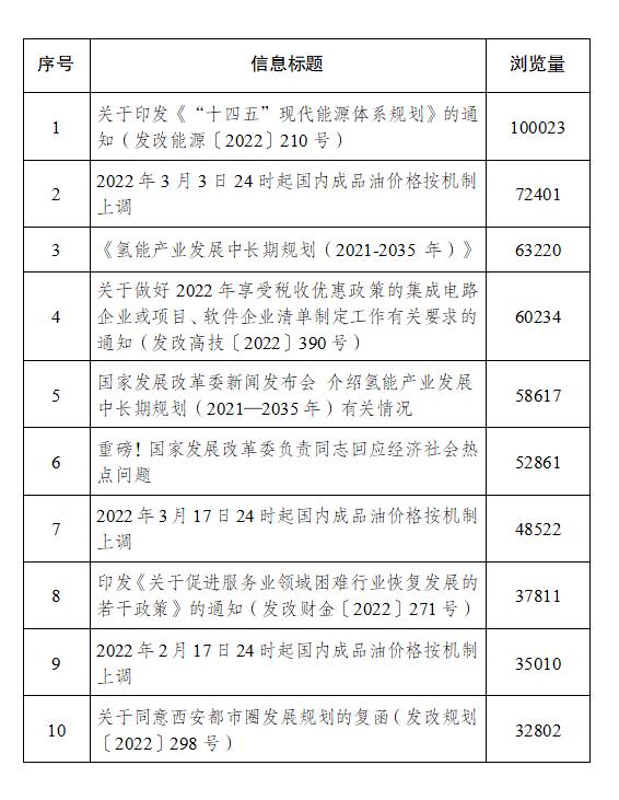 国家发展改革委2022年3月份门户网站运行情况