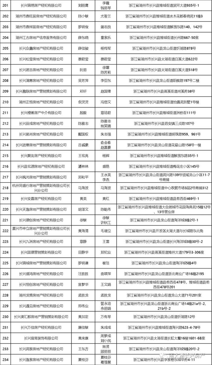 长兴234家房产中介备案信息 来了！