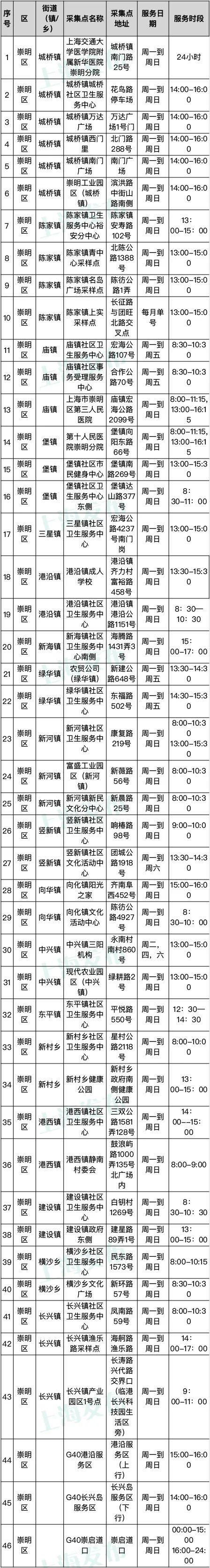 上海便民核酸采样点什么样？记者带你现场体验