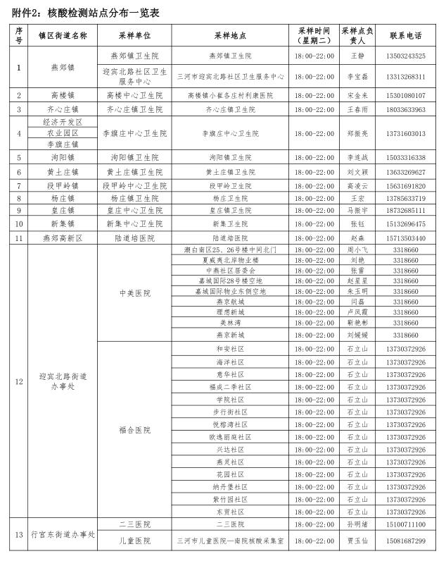 【践行社会主义核心价值观】关于加强三河市京冀通勤人员核酸检测的通告