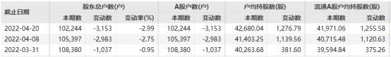 国元证券首季报震动券业 自营亏7亿！今日逼近跌停