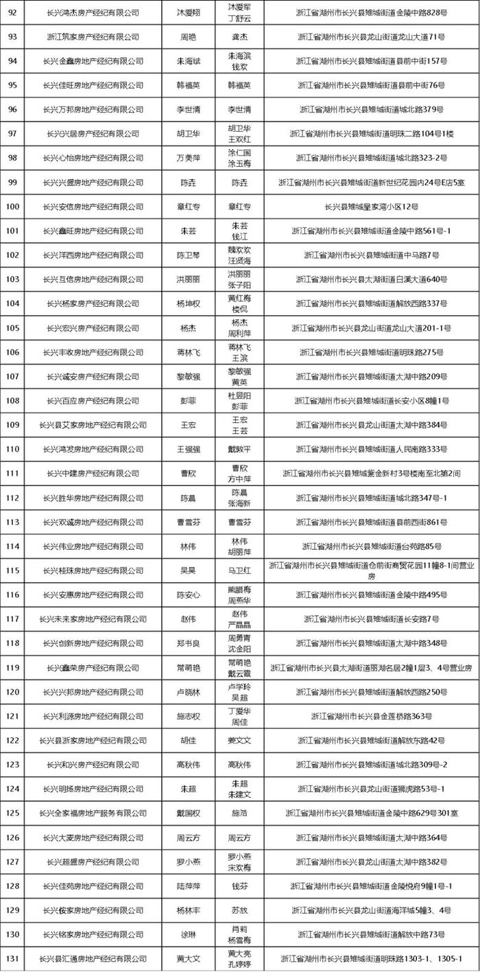 长兴234家房产中介备案信息 来了！