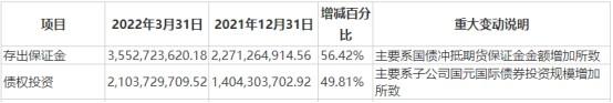 国元证券首季报震动券业 自营亏7亿！今日逼近跌停