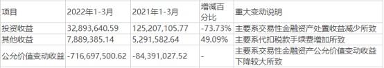 国元证券首季报震动券业 自营亏7亿！今日逼近跌停