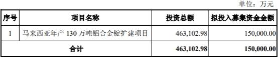 怡球资源拟定增募资不超15亿扩建铝合金锭 股价跌5.7%