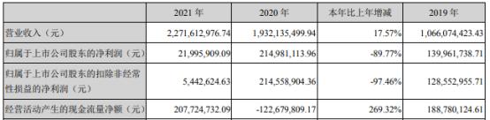 康达新材2021年净利2199.59万同比下滑89.77% 董事长王建祥薪酬90万