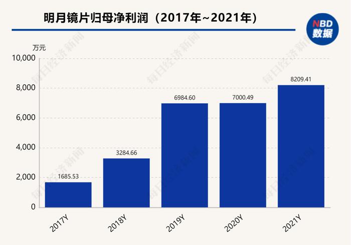 明月镜片去年毛利率微降 部分高折射率镜片原料尚依赖进口