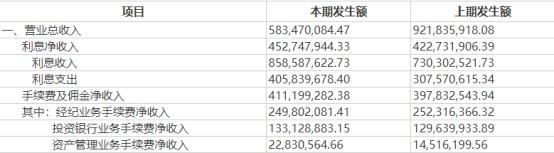 国元证券首季报震动券业 自营亏7亿！今日逼近跌停