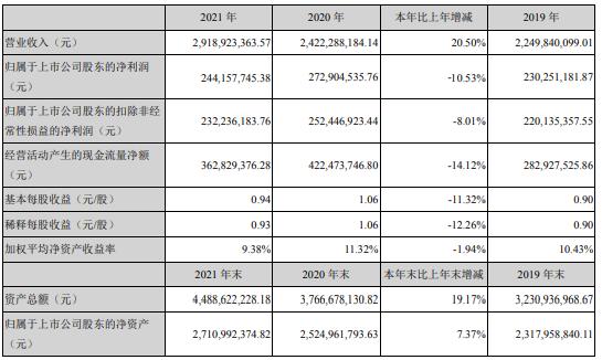 江苏雷利2021年净利2.44亿同比下滑10.53% 董事长苏建国薪酬90.98万