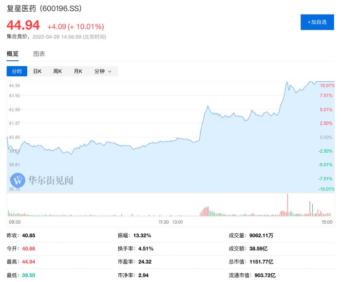 复星医药逆势翻红：尾盘封住涨停 国药股份一字拉升封死涨停