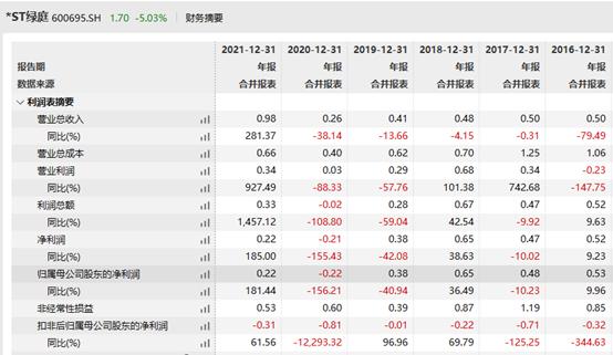 又有公司触及强制退市标准 *ST绿庭股价已暴跌80% 这些公司也需留心！