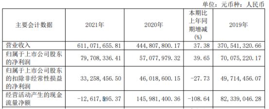 格尔软件2021年净利7970.83万同比增长39.65% 董事长孔令钢薪酬101.66万