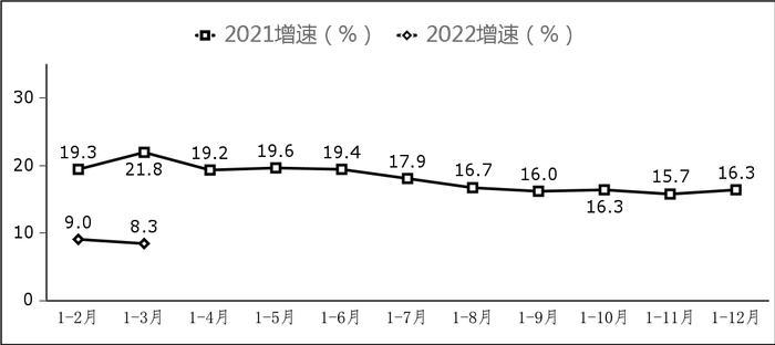 2022年一季度软件业经济运行情况