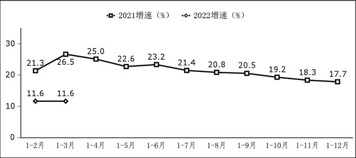 2022年一季度软件业经济运行情况