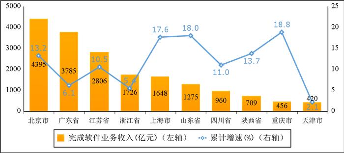 2022年一季度软件业经济运行情况