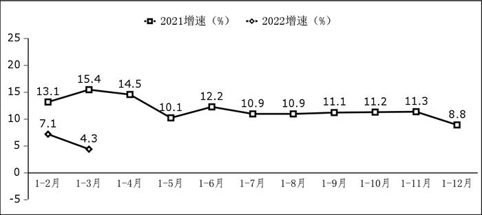 2022年一季度软件业经济运行情况