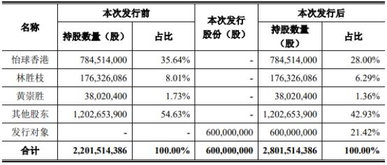 怡球资源拟定增募资不超15亿扩建铝合金锭 股价跌5.7%