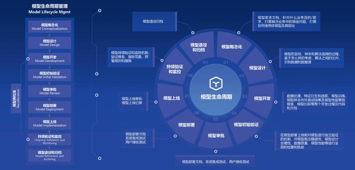 观点 | 企业级模型管理体系的构建――建设银行的思考与实践