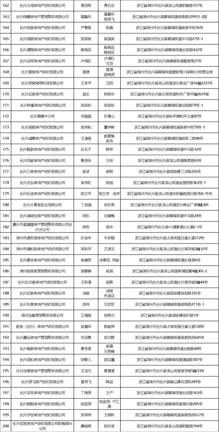 长兴234家房产中介备案信息 来了！