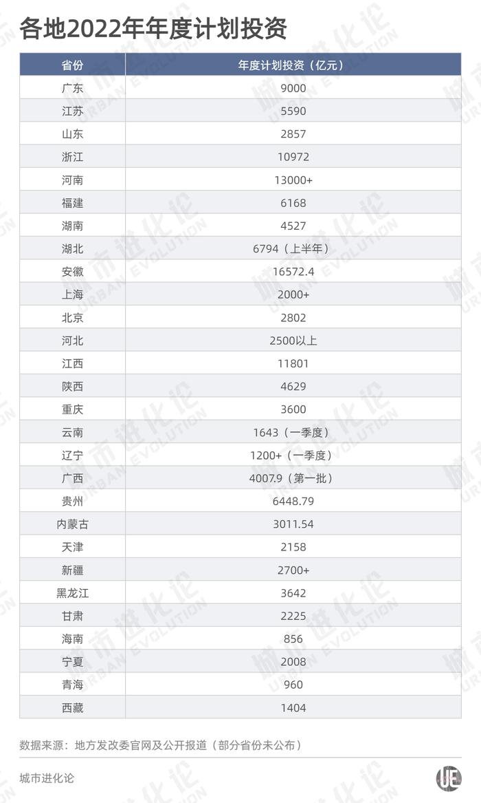 中央再提“适度超前建设”，哪些省份冲在最前面？