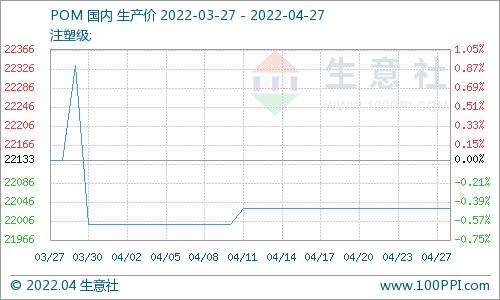 生意社：供应偏紧需求疲弱 POM四月行情僵持运行