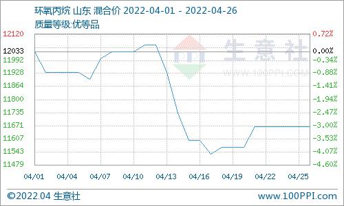 生意社：需求拖累 碳酸二甲酯四月下跌运行