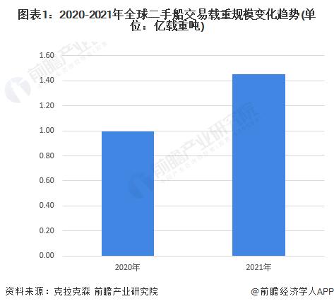 2022年全球二手船市场现状与交易规模分析 全球二手船交易金额创历史新高【组图】