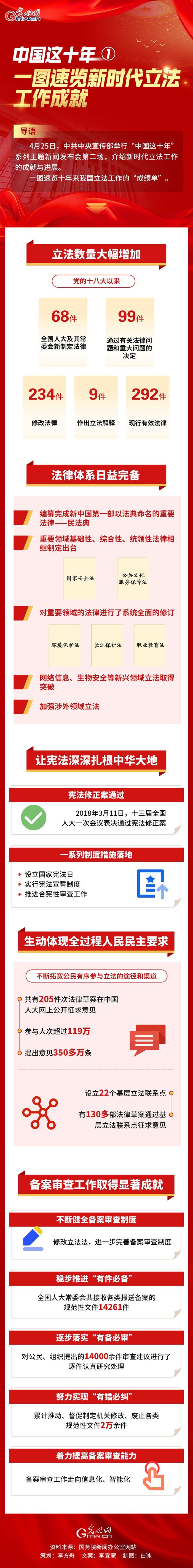 中国这十年丨一图速览新时代立法工作成就