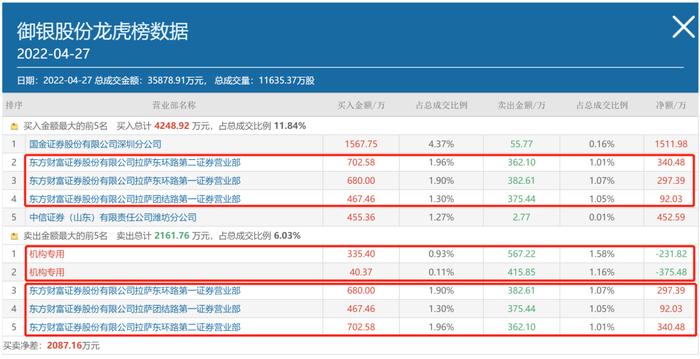 上演地天板一幕！数字货币概念股御银股份连续四个跌停后展开反攻，散户大本营“包场”