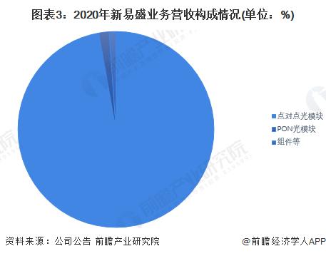 干货！2022年中国光通信器件行业龙头企业分析——新易盛：国外业务营收连续两年翻倍