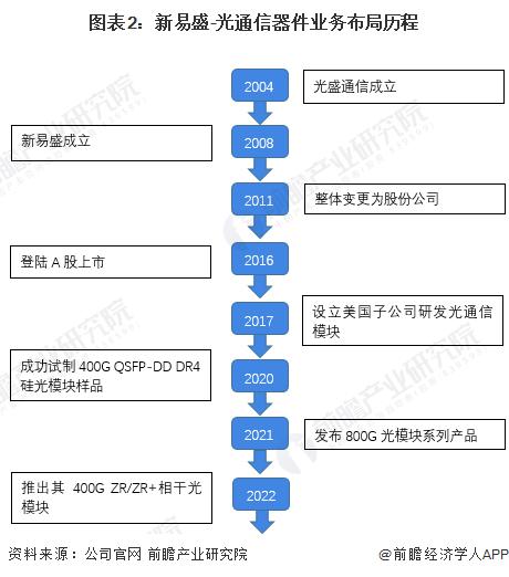 干货！2022年中国光通信器件行业龙头企业分析——新易盛：国外业务营收连续两年翻倍