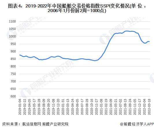 2022年全球二手船市场现状与交易规模分析 全球二手船交易金额创历史新高【组图】