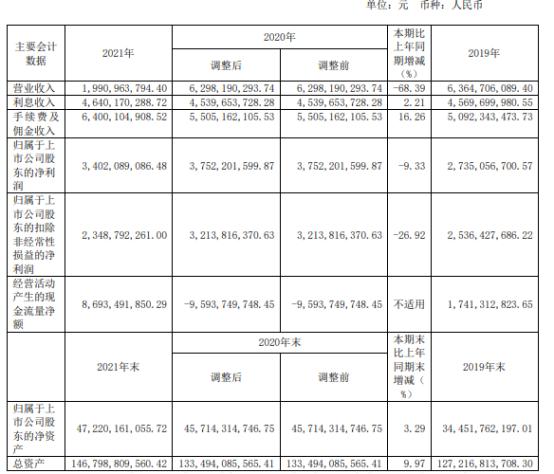 五矿资本2021年净利34.02亿同比下滑9.33% 总经理赵立功薪酬146.17万