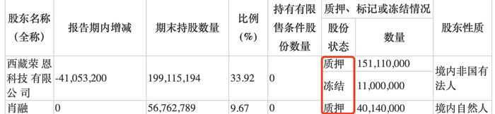 虫草第一股青海春天净亏2.5亿元背后：实控人质押超7成所持股票，计划3到5年内打造成白酒支柱业务