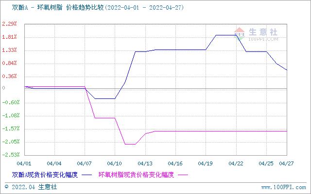 生意社：4月27日华东液体环氧树脂市场震荡运行