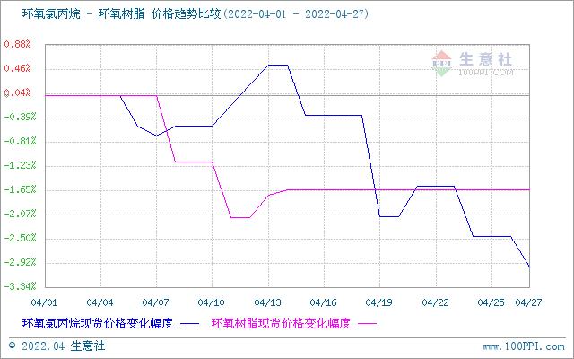 生意社：4月27日华东液体环氧树脂市场震荡运行