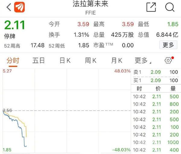 法拉第未来在美股触发两次熔断 市值跌至仅6.8亿