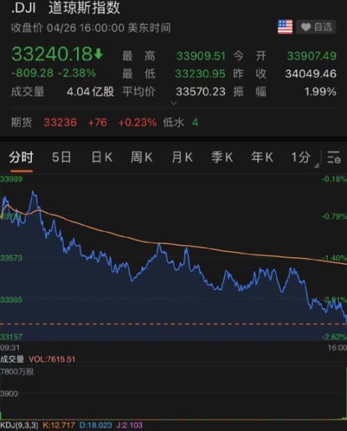 美股暴跌800点，纳指重挫4%！特斯拉狂跌8200亿，跌去三个“推特”！美副总统阳性，拜登有感染可能性！