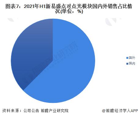 干货！2022年中国光通信器件行业龙头企业分析——新易盛：国外业务营收连续两年翻倍