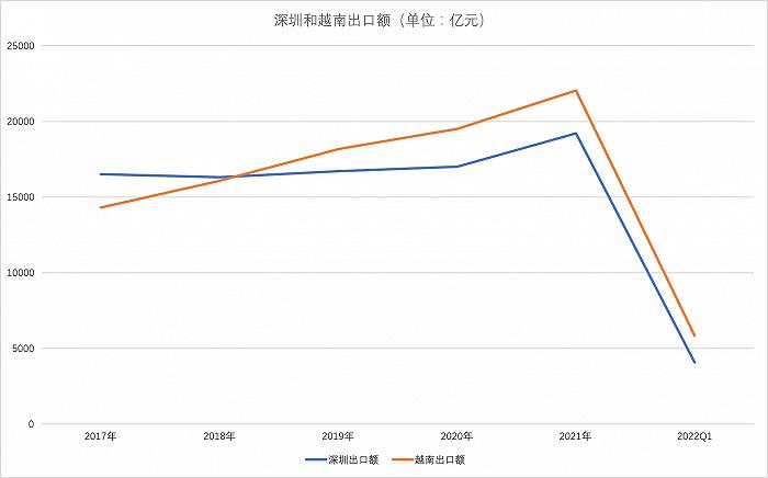 越南一季度出口额首超深圳？其实2019年就开始领先了