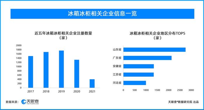 “冰箱+冰柜”或成家庭储备成新标配 山东省拥有2700余家冰箱冰柜相关企业