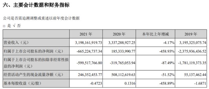 科陆电子2021年亏损6.65亿同比由盈转亏 董事长刘标薪酬149.94万