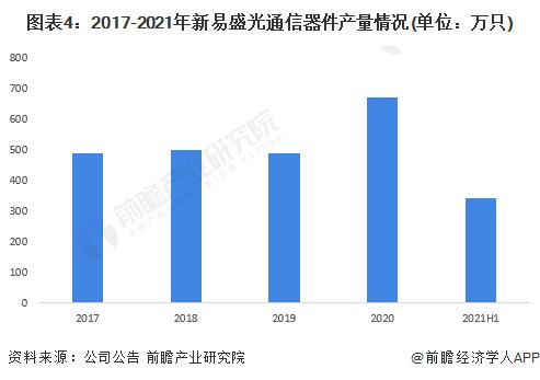 干货！2022年中国光通信器件行业龙头企业分析——新易盛：国外业务营收连续两年翻倍