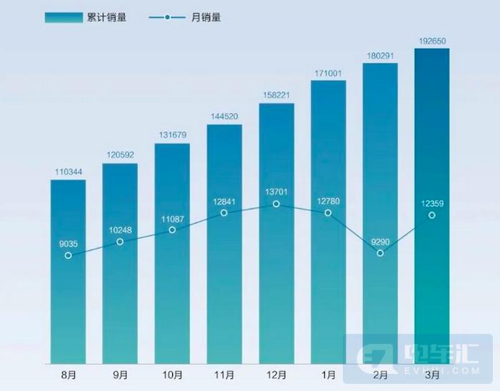 图为汉家族车型销量
