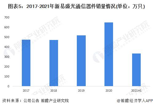 干货！2022年中国光通信器件行业龙头企业分析——新易盛：国外业务营收连续两年翻倍